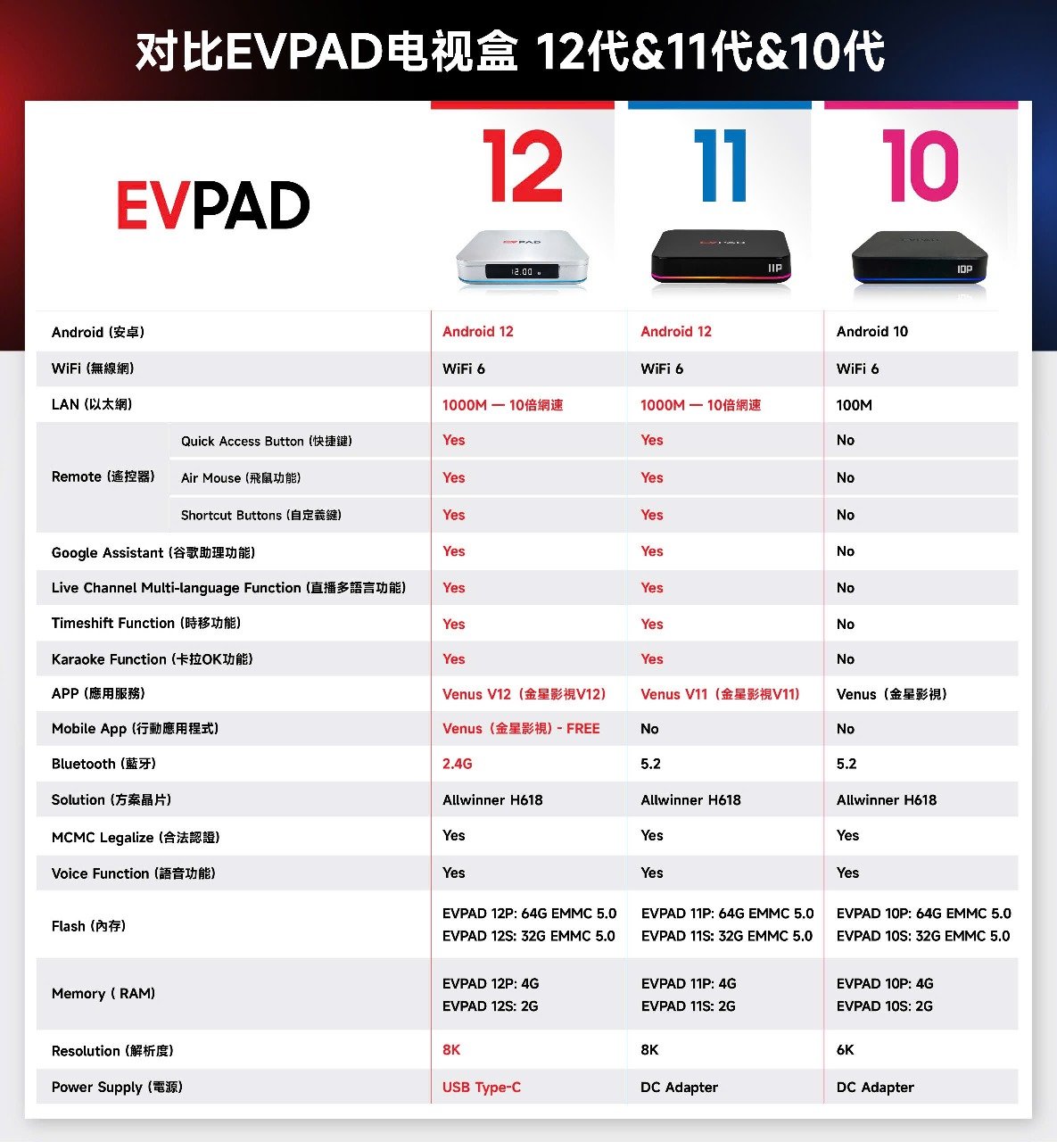 EVPAD 12・11・10 の仕様比較表。Androidバージョン、WiFi、LAN、リモコン、アプリ、解像度、電源の違いをまとめたチャート。