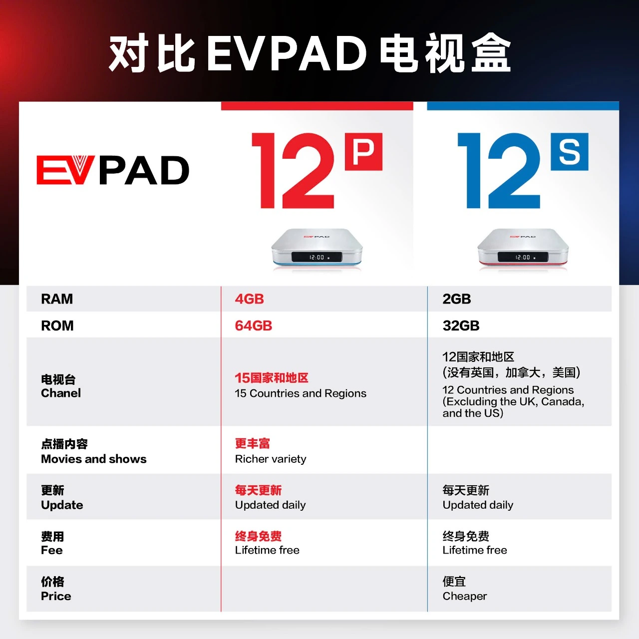 EVPAD 12P と EVPAD 12S の RAM、ROM、チャンネル数、更新頻度、料金、価格などを比較したスペック表。